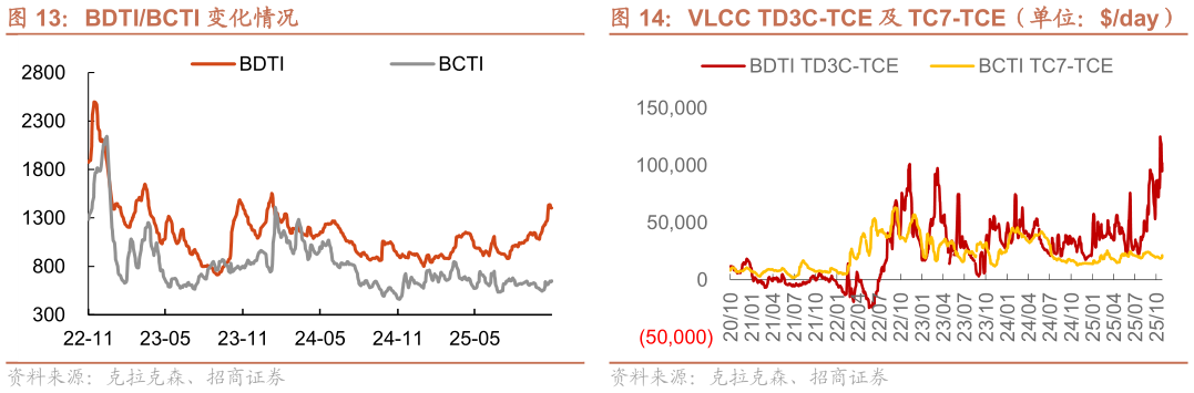 如何了解BDTIBCTI 变化情况 VLCC TD3C-TCE 及 TC7-TCE（单位：day）