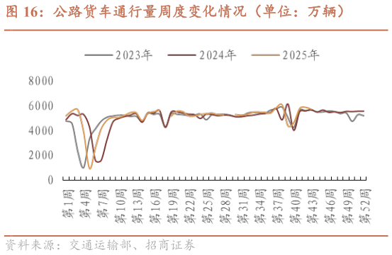 想问下各位网友公路货车通行量周度变化情况（单位：万辆）