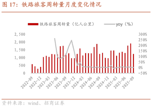 如何才能铁路旅客周转量月度变化情况