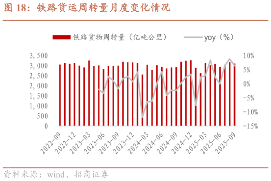 我想了解一下铁路货运周转量月度变化情况