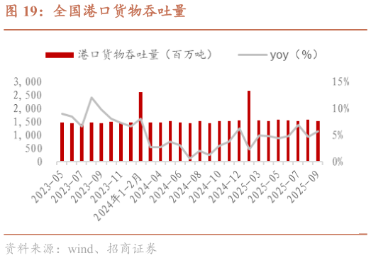 请问一下全国港口货物吞吐量