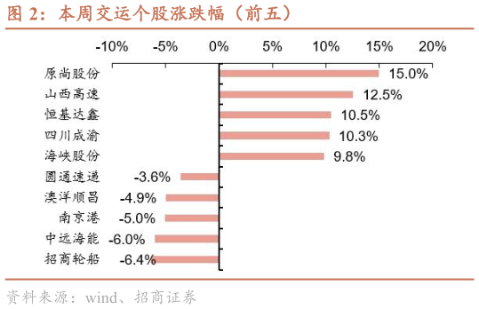 我想了解一下本周交运个股涨跌幅（前五）