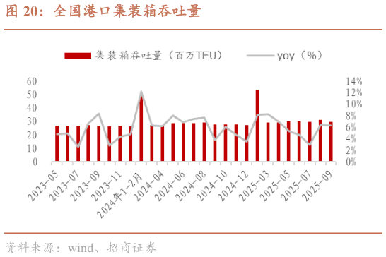 我想了解一下全国港口集装箱吞吐量