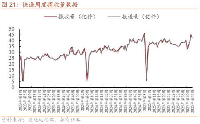 我想了解一下快递周度揽收量数据
