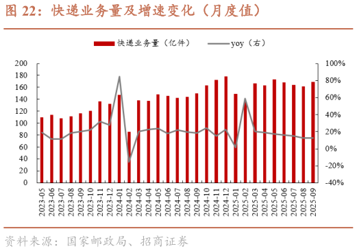 如何了解快递业务量及增速变化（月度值）