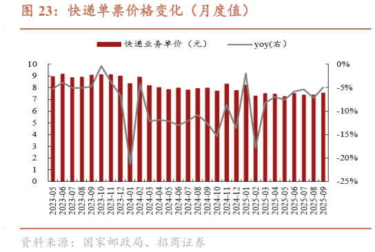请问一下快递单票价格变化（月度值）