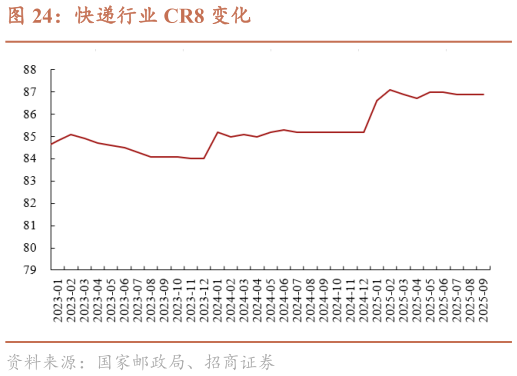 如何了解快递行业 CR8 变化