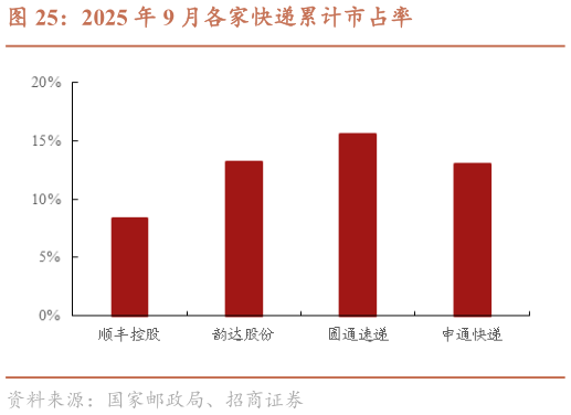 我想了解一下2025 年 9 月各家快递累计市占率