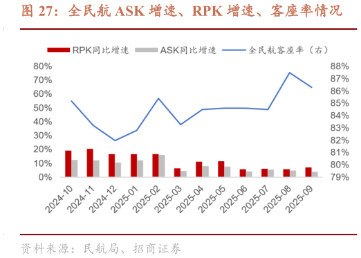 如何解释全民航 ASK 增速、RPK 增速、客座率情况