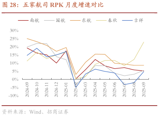 如何才能五家航司 RPK 月度增速对比