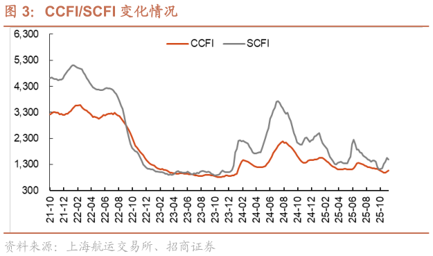 咨询下各位CCFISCFI 变化情况
