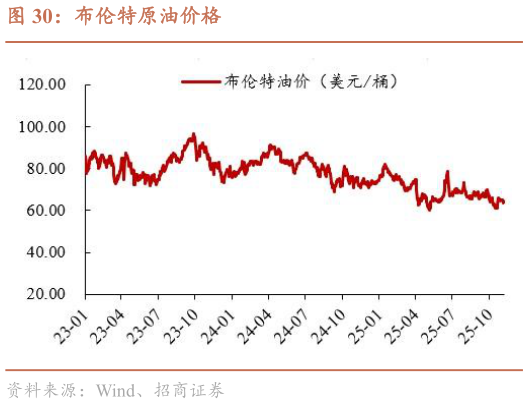 如何解释布伦特原油价格