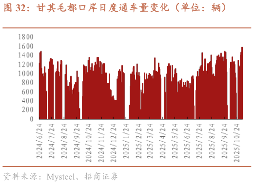 你知道甘其毛都口岸日度通车量变化（单位：辆）