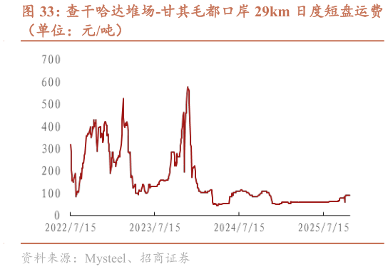 如何看待查干哈达堆场-甘其毛都口岸 29km 日度短盘运费