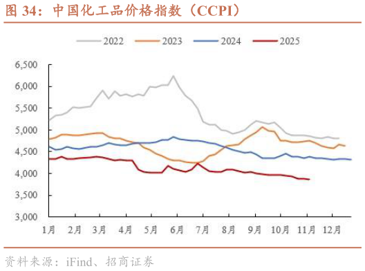各位网友请教一下中国化工品价格指数（CCPI）