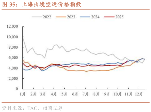一起讨论下上海出境空运价格指数