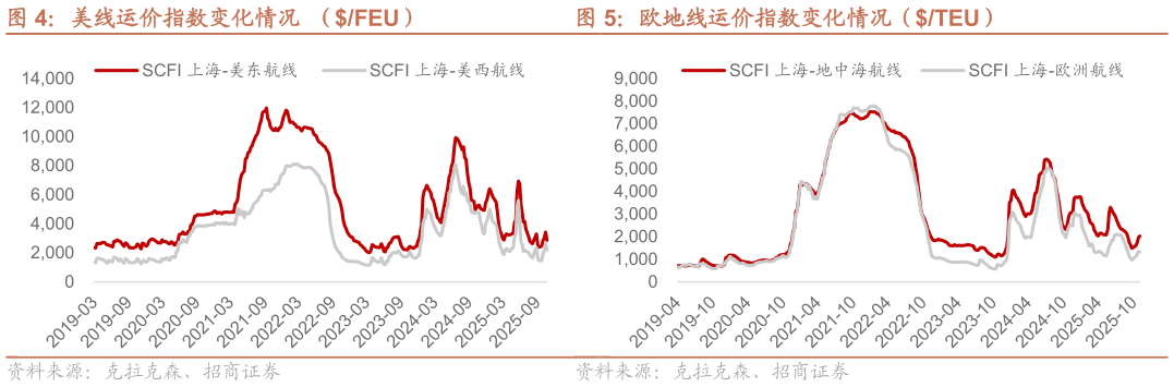 如何了解美线运价指数变化情况  （FEU） 欧地线运价指数变化情况（TEU）