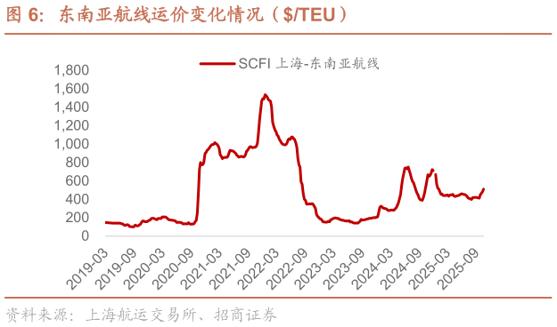 请问一下东南亚航线运价变化情况（TEU）