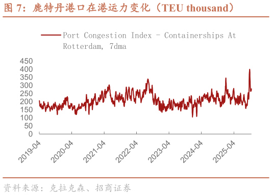谁知道鹿特丹港口在港运力变化（TEU thousand）