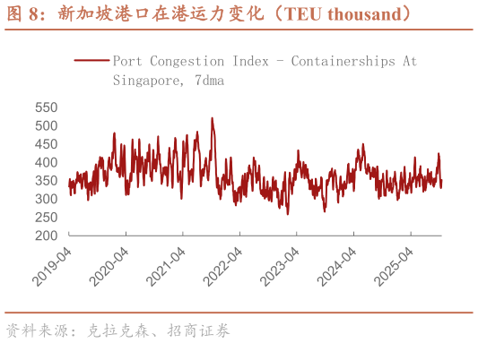 怎样理解新加坡港口在港运力变化（TEU thousand）