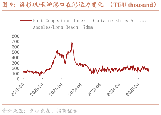 如何了解洛杉矶长滩港口在港运力变化  （TEU thousand）   纽约新泽西港口在港运力变化（TEU thousand）