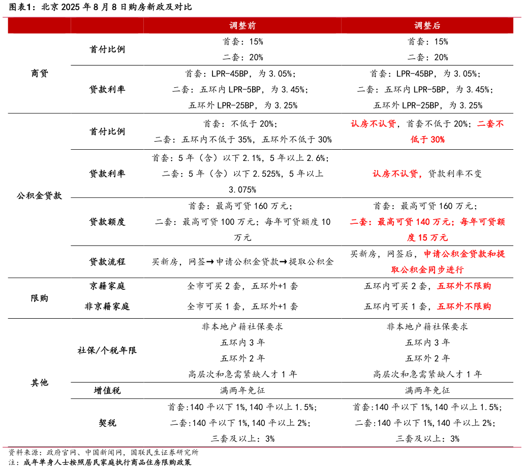 我想了解一下北京 2025 年 8 月 8 日购房新政及对比