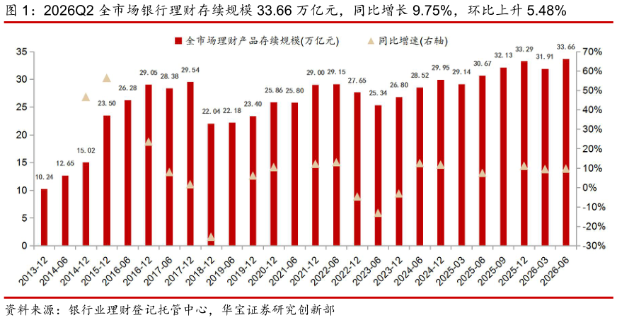 如何解释2026Q2 全市场银行理财存续规模 33.66 万亿元，同比增长 9.75%，环比上升 5.48%
