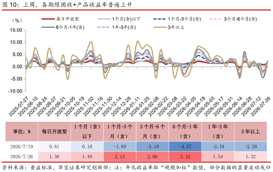 请问一下上周，各期限固收产品收益率普遍上升