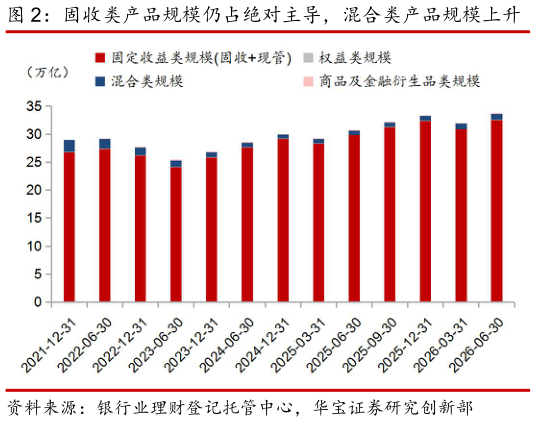 谁能回答固收类产品规模仍占绝对主导，混合类产品规模上升 固收类产品占绝对比重，混合类产品占比上升