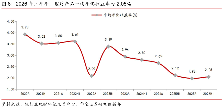 谁知道2026 年上半年，理财产品平均年化收益率为 2.05%