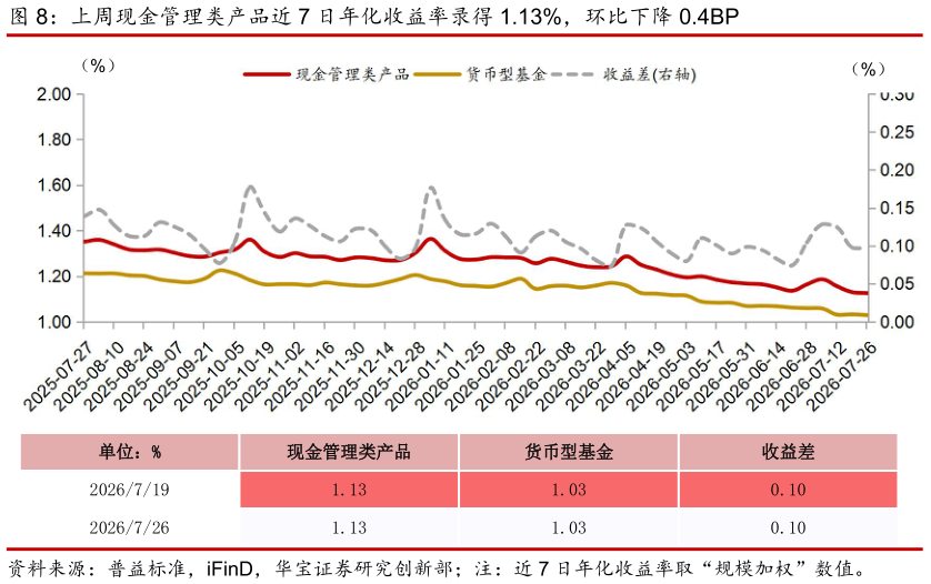 你知道上周现金管理类产品近 7 日年化收益率录得 1.13%，环比下降 0.4BP