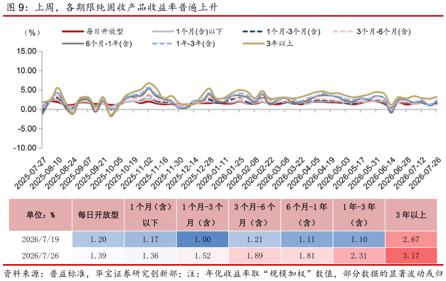 怎样理解上周，各期限纯固收产品收益率普遍上升