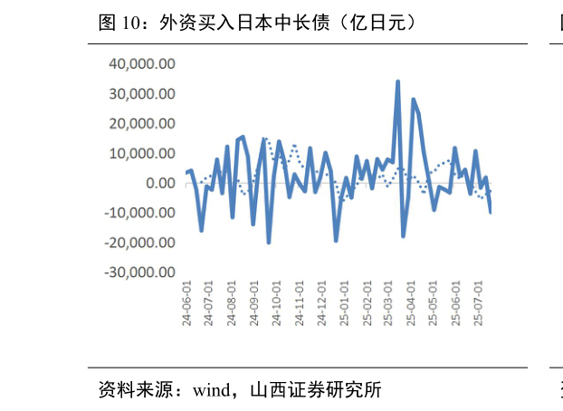 如何了解外资买入日本中长债（亿日元）