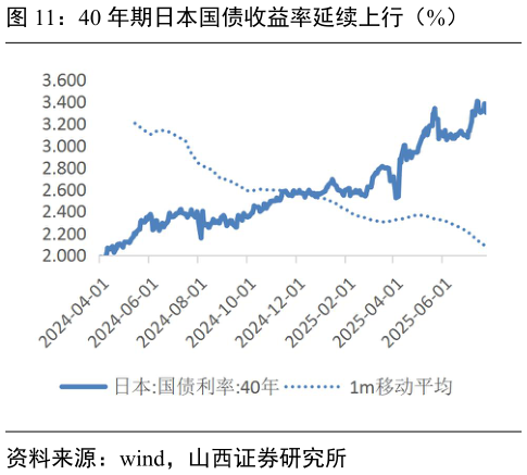 我想了解一下40 年期日本国债收益率延续上行（%）