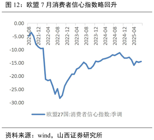 请问一下欧盟 7 月消费者信心指数略回升