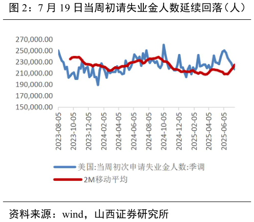 一起讨论下7 月 19 日当周初请失业金人数延续回落（人） 经济政策不确定性指数回落