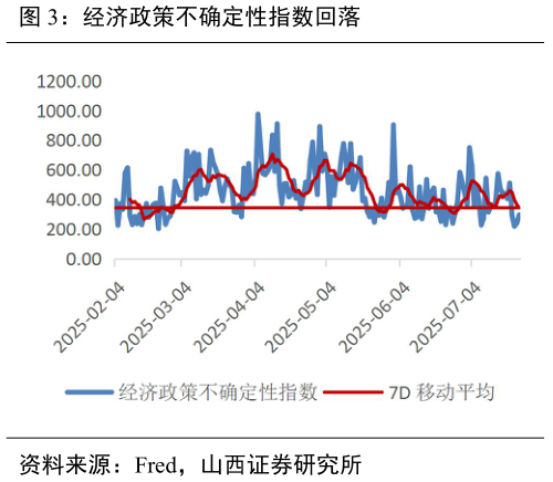 谁能回答经济政策不确定性指数回落