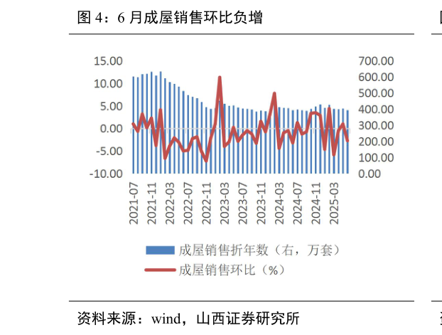 如何解释6 月成屋销售环比负增