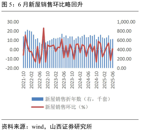 一起讨论下6 月新屋销售环比略回升