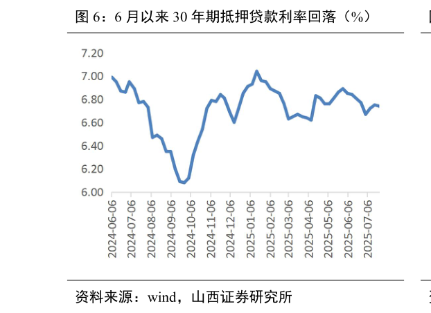 一起讨论下6 月以来 30 年期抵押贷款利率回落（%）