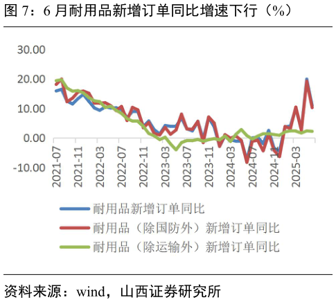 如何了解6 月耐用品新增订单同比增速下行（%）