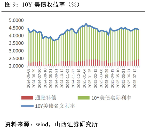 咨询大家10Y 美债收益率（%）