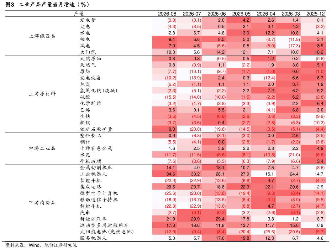 我想了解一下工业产品产量当月增速（%）