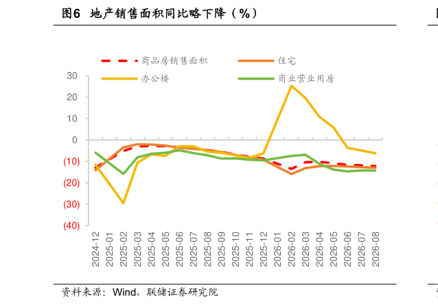 如何看待地产销售面积同比略下降（%）