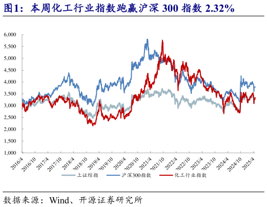 如何了解本周化工行业指数跑赢沪深 300 指数 2.32%