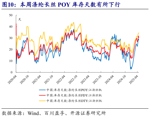如何解释本周涤纶长丝 POY 库存天数有所下行