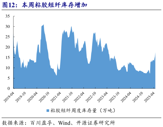 请问一下本周粘胶短纤库存增加