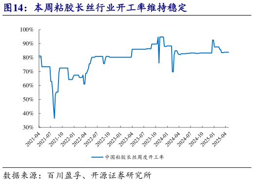 怎样理解本周粘胶长丝行业开工率维持稳定