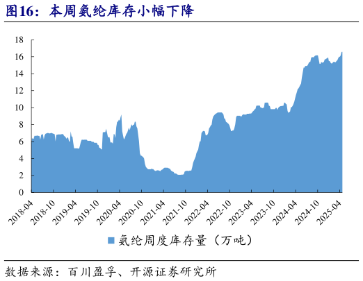 怎样理解本周氨纶库存小幅下降