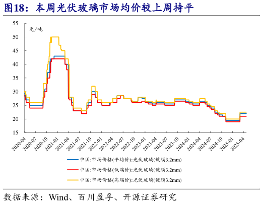 你知道本周光伏玻璃市场均价较上周持平?